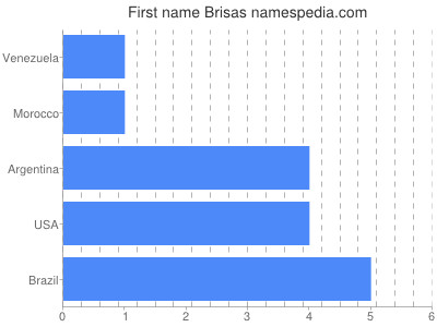 Vornamen Brisas