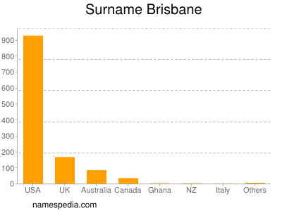 Familiennamen Brisbane