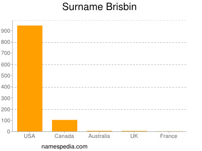 Familiennamen Brisbin