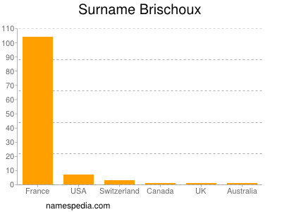 nom Brischoux