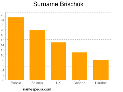 Familiennamen Brischuk