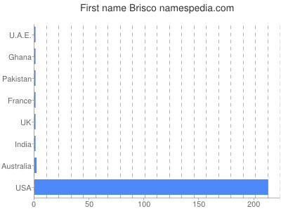 Vornamen Brisco