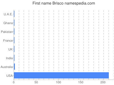 prenom Brisco