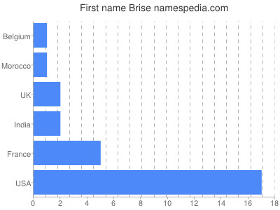 prenom Brise