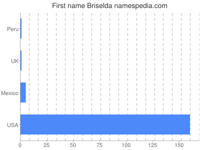 Vornamen Briselda
