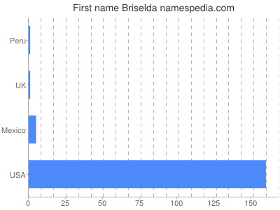 prenom Briselda