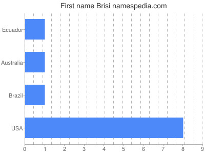 Given name Brisi