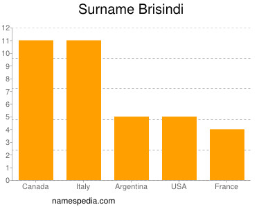 Familiennamen Brisindi