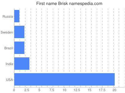 prenom Brisk