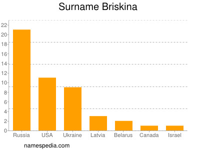 Surname Briskina