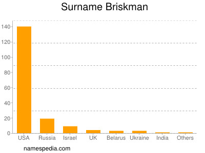 Familiennamen Briskman