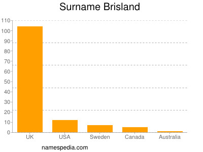 Surname Brisland