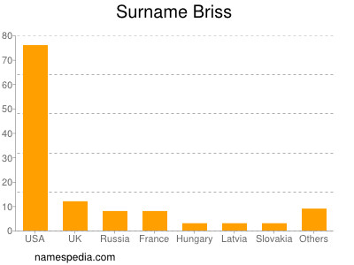 Familiennamen Briss