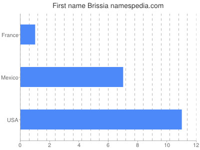 Vornamen Brissia