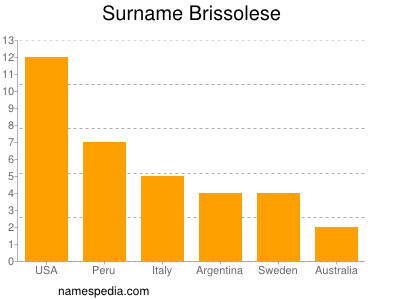 Familiennamen Brissolese