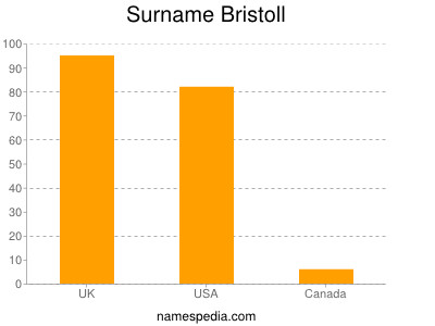 Familiennamen Bristoll