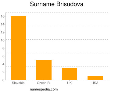 Familiennamen Brisudova