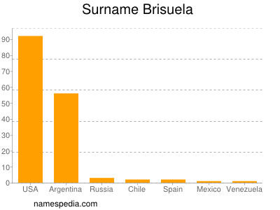 Familiennamen Brisuela