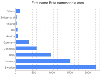 prenom Brita