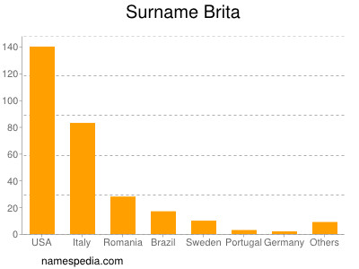 Familiennamen Brita