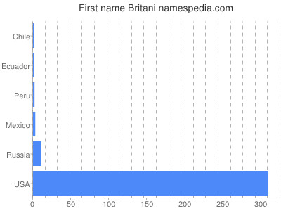 prenom Britani