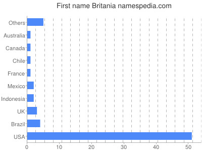 Vornamen Britania