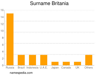 Familiennamen Britania