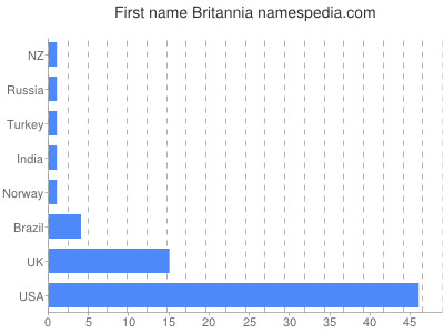 prenom Britannia