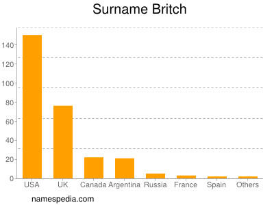 Familiennamen Britch