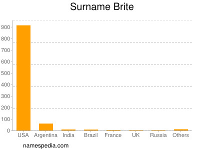 Familiennamen Brite