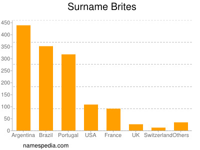 Familiennamen Brites