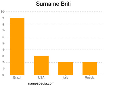 Familiennamen Briti