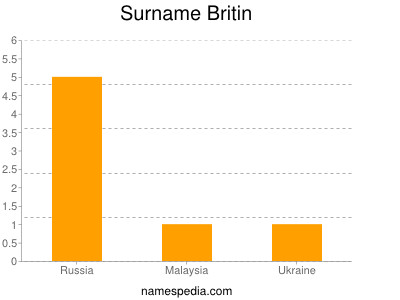 Familiennamen Britin