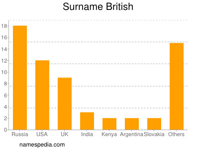 Surname British