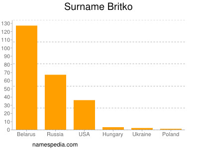 Familiennamen Britko