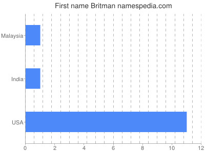 prenom Britman