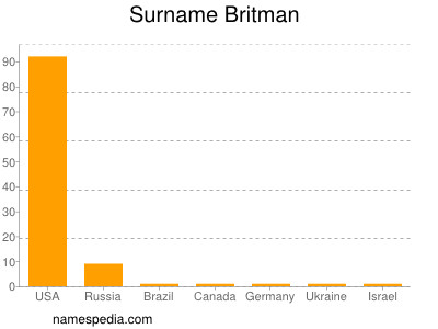 nom Britman