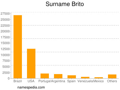 Familiennamen Brito