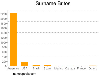 Familiennamen Britos