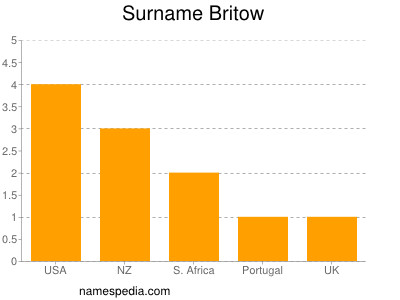 Familiennamen Britow