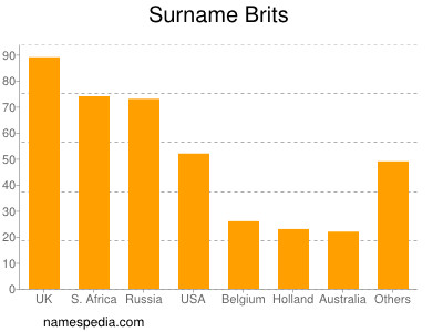Surname Brits