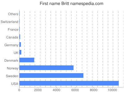 prenom Britt