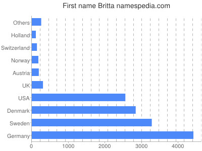 prenom Britta