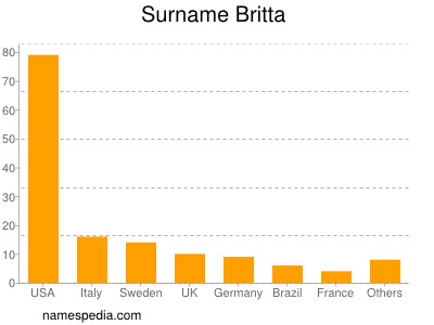 Familiennamen Britta