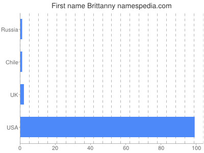 Vornamen Brittanny