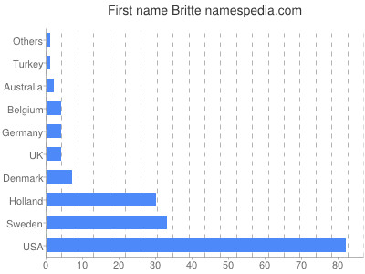 prenom Britte