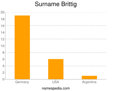 Familiennamen Brittig