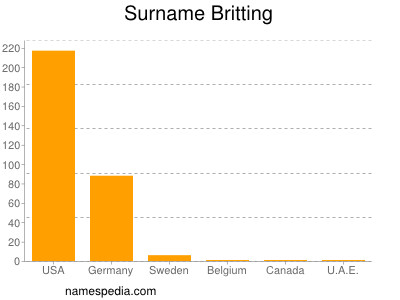 Familiennamen Britting