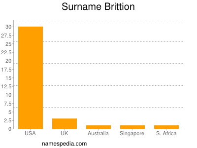 Familiennamen Brittion