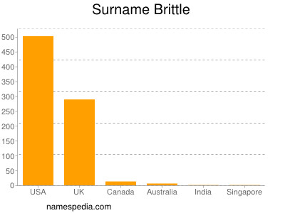Surname Brittle